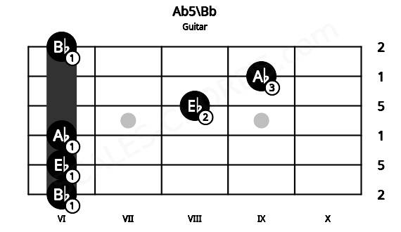 Fretboard image for the Ab5\Bb chord on guitar frets: 6 6 6 8 9 6