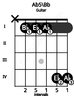 Fretboard image for the Ab5\Bb chord on guitar frets: x 1 1 1 4 4