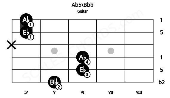 Fretboard image for the Ab5\Bbb chord on guitar frets: 5 6 6 x 4 4