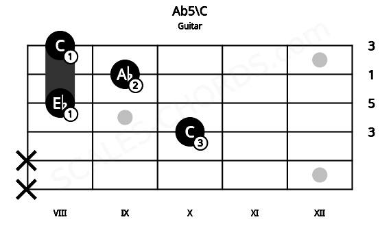 Fretboard image for the Ab5\C chord on guitar frets: x x 10 8 9 8