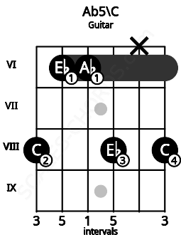 Fretboard image for the Ab5\C chord on guitar frets: 8 6 6 8 x 8