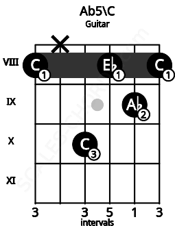 Fretboard image for the Ab5\C chord on guitar frets: 8 x 10 8 9 8