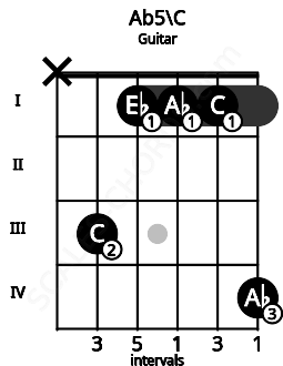Fretboard image for the Ab5\C chord on guitar frets: x 3 1 1 1 4