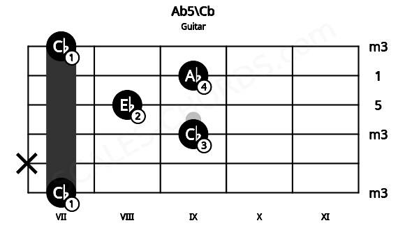 Fretboard image for the Ab5\Cb chord on guitar frets: 7 x 9 8 9 7