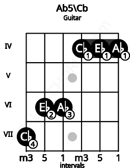 Fretboard image for the Ab5\Cb chord on guitar frets: 7 6 6 4 4 4