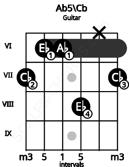 Fretboard image for the Ab5\Cb chord on guitar frets: 7 6 6 8 x 7