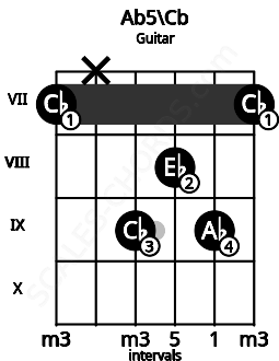 Fretboard image for the Ab5\Cb chord on guitar frets: 7 x 9 8 9 7