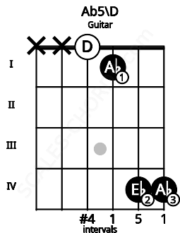 Fretboard image for the Ab5\D chord on guitar frets: x x 0 1 4 4