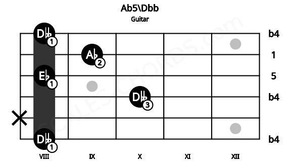 Fretboard image for the Ab5\Dbb chord on guitar frets: 8 x 10 8 9 8