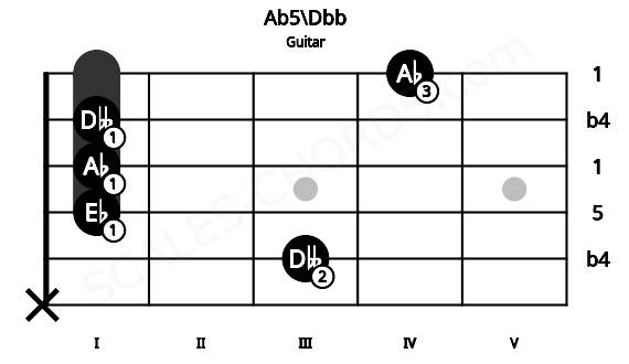 Fretboard image for the Ab5\Dbb chord on guitar frets: x 3 1 1 1 4