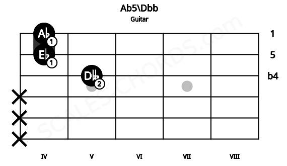 Fretboard image for the Ab5\Dbb chord on guitar frets: x x x 5 4 4