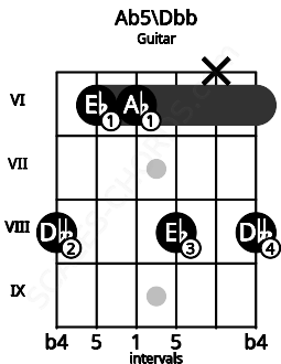 Fretboard image for the Ab5\Dbb chord on guitar frets: 8 6 6 8 x 8