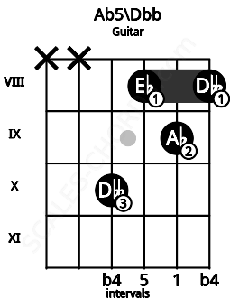 Fretboard image for the Ab5\Dbb chord on guitar frets: x x 10 8 9 8