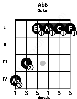 Fretboard image for the Ab6 chord on guitar frets: 4 3 1 1 1 1