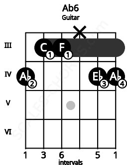 Fretboard image for the Ab6 chord on guitar frets: 4 3 3 x 4 4