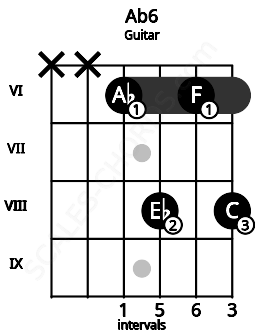 Fretboard image for the Ab6 chord on guitar frets: x x 6 8 6 8
