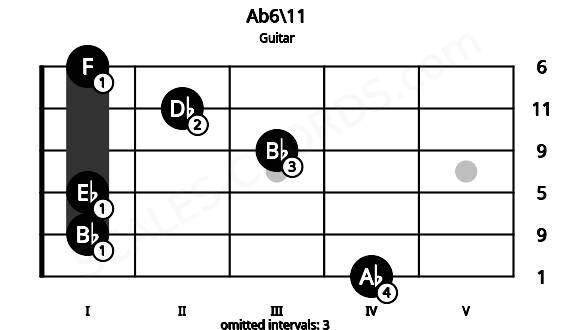 Fretboard image for the Ab6\11 chord on guitar frets: 4 1 1 3 2 1