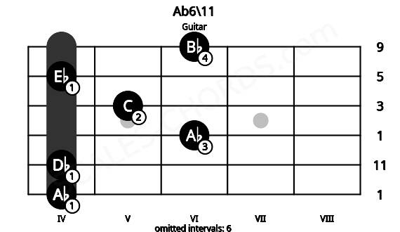 Fretboard image for the Ab6\11 chord on guitar frets: 4 4 6 5 4 6