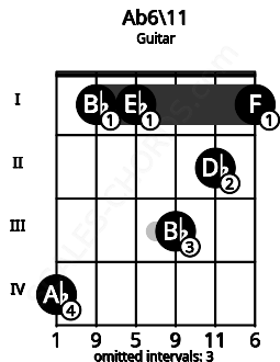 Fretboard image for the Ab6\11 chord on guitar frets: 4 1 1 3 2 1