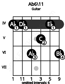 Fretboard image for the Ab6\11 chord on guitar frets: 4 4 6 5 4 6