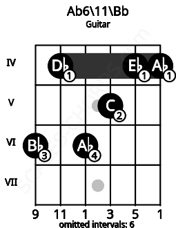 Fretboard image for the Ab6\11\Bb chord on guitar frets: 6 4 6 5 4 4