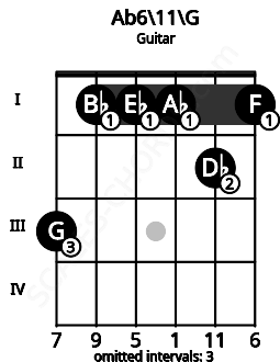 Fretboard image for the Ab6/11\G chord on guitar frets: 3 1 1 1 2 1