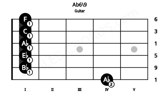 Fretboard image for the Ab6\9 chord on guitar frets: 4 1 1 1 1 1