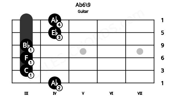 Fretboard image for the Ab6\9 chord on guitar frets: 4 3 3 3 4 4