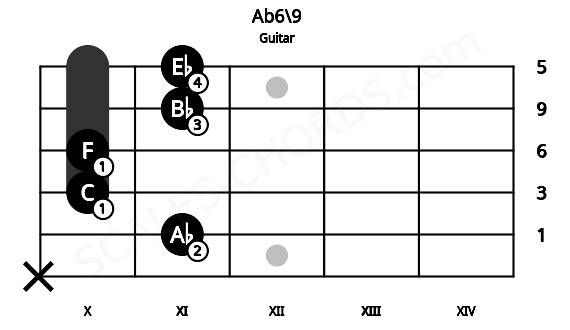 Fretboard image for the Ab6\9 chord on guitar frets: x 11 10 10 11 11
