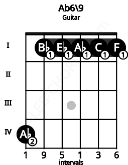Fretboard image for the Ab6\9 chord on guitar frets: 4 1 1 1 1 1