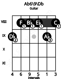 Fretboard image for the Ab6/9\Db chord on guitar frets: 9 8 8 8 9 8
