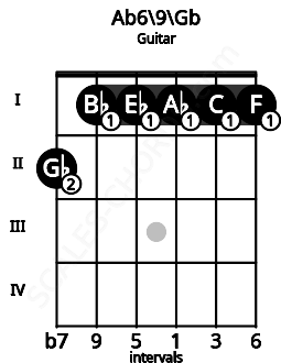 Fretboard image for the Ab6/9\Gb chord on guitar frets: 2 1 1 1 1 1