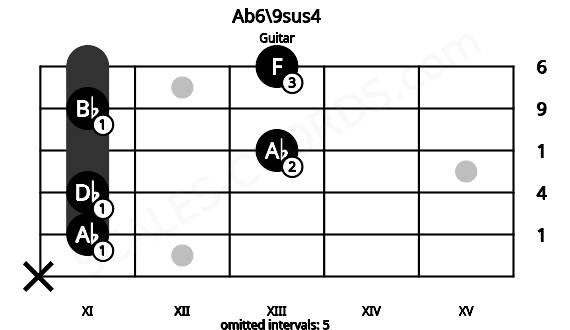 Fretboard image for the Ab6\9sus4 chord on guitar frets: x 11 11 13 11 13