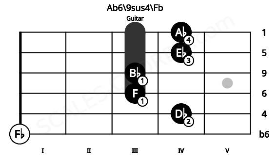 Fretboard image for the Ab6\9sus4\Fb chord on guitar frets: 0 4 3 3 4 4
