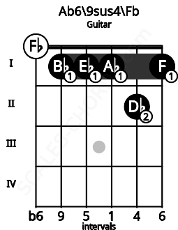 Fretboard image for the Ab6/9sus4\Fb chord on guitar frets: 0 1 1 1 2 1