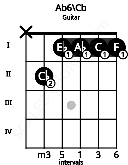 Fretboard image for the Ab6\A## chord on guitar frets: x 2 1 1 1 1