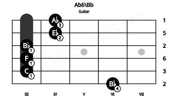 Fretboard image for the Ab6\Bb chord on guitar frets: 6 3 3 3 4 4