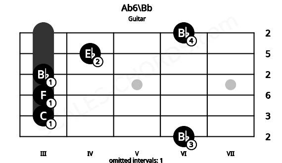 Fretboard image for the Ab6\Bb chord on guitar frets: 6 3 3 3 4 6