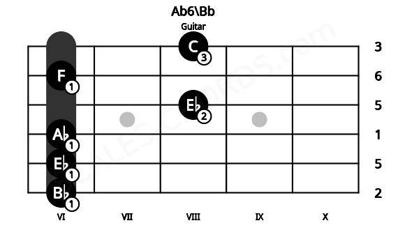 Fretboard image for the Ab6\Bb chord on guitar frets: 6 6 6 8 6 8