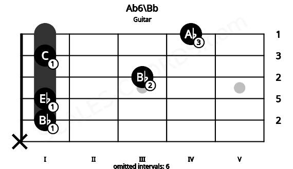 Fretboard image for the Ab6\Bb chord on guitar frets: x 1 1 3 1 4