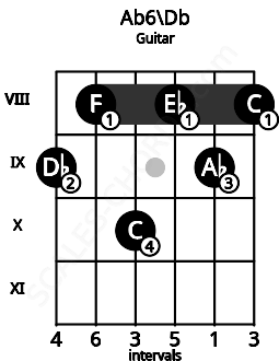 Fretboard image for the Ab6\Db chord on guitar frets: 9 8 10 8 9 8