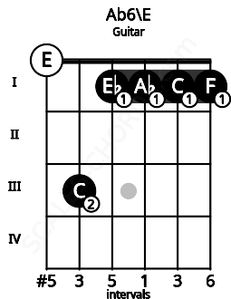 Fretboard image for the Ab6\E chord on guitar frets: 0 3 1 1 1 1