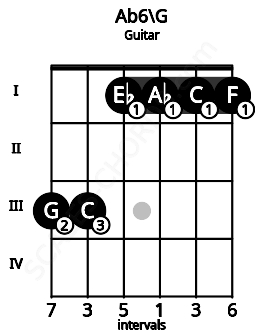 Fretboard image for the Ab6\G chord on guitar frets: 3 3 1 1 1 1