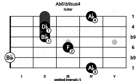 Fretboard image for the Ab6\b9sus4 chord on guitar frets: 4 0 3 2 2 4