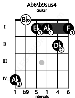 Fretboard image for the Ab6\b9sus4 chord on guitar frets: 4 0 1 1 2 1