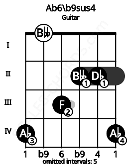 Fretboard image for the Ab6\b9sus4 chord on guitar frets: 4 0 3 2 2 4