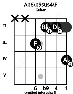 Fretboard image for the Ab6\b9sus4\F chord on guitar frets: x x 3 2 2 4