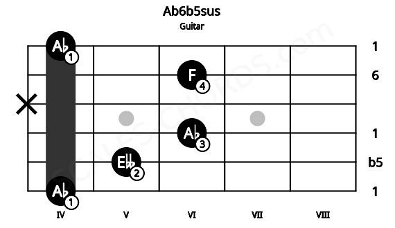 Fretboard image for the Ab6b5sus chord on guitar frets: 4 5 6 x 6 4