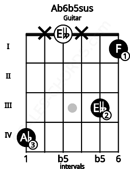 Fretboard image for the Ab6b5sus chord on guitar frets: 4 x 0 x 3 1