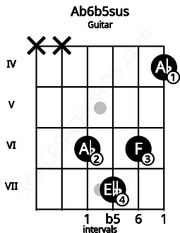 Fretboard image for the Ab6b5sus chord on guitar frets: x x 6 7 6 4